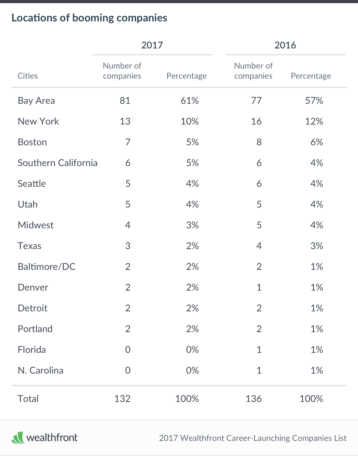 Figure 3: List of Wealthfront's "career-launching" companies, 2017 vs. 2016, by location (Source: Wealthfront Blog)