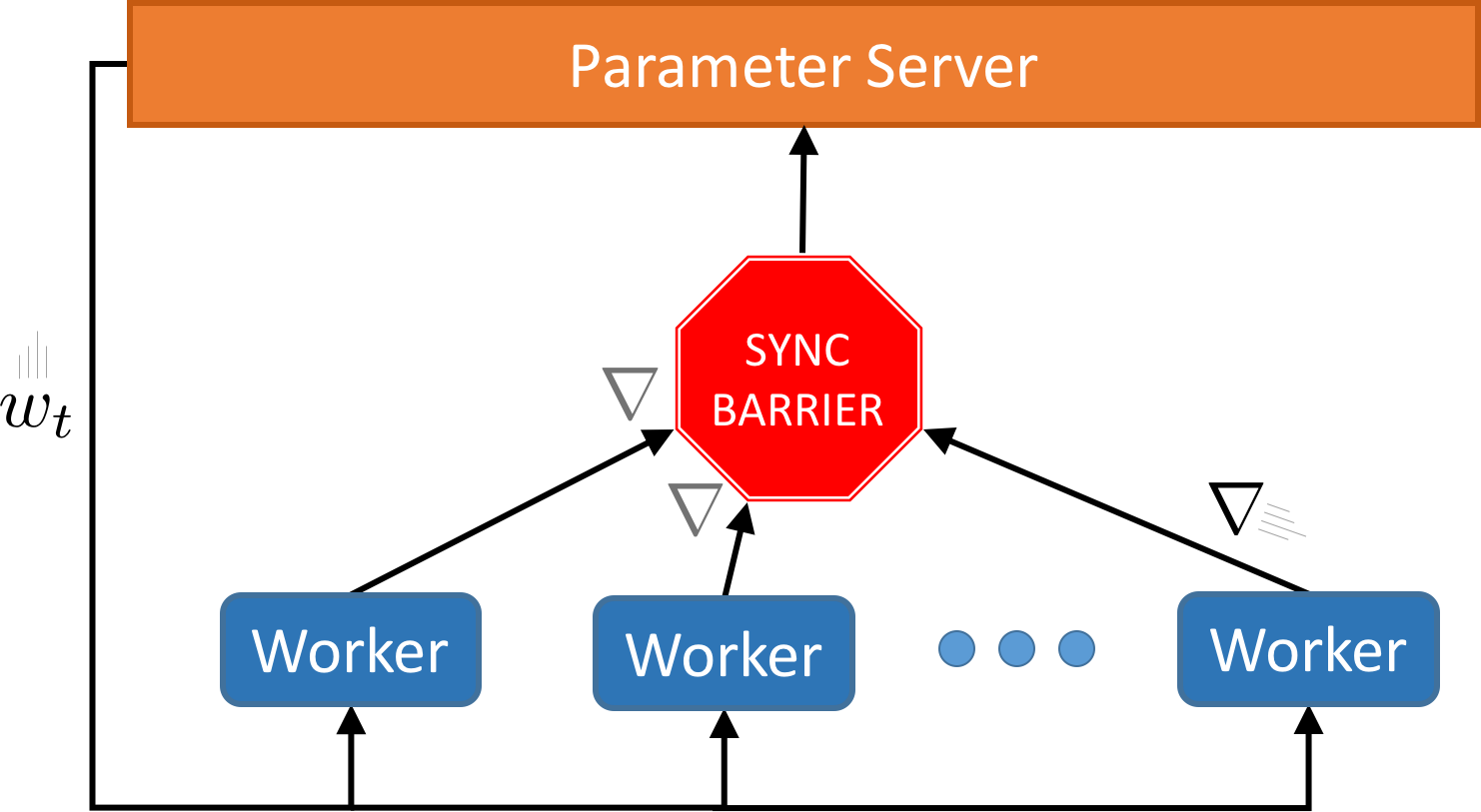 Figure 3: Synchronous parallel SGD (Source: Stanford)