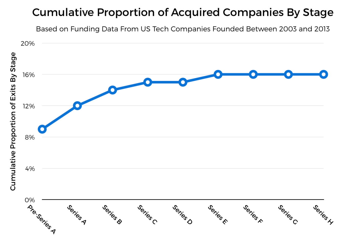 Figure 2: Startup cumulative acquisition graph (Source: TechCrunch)