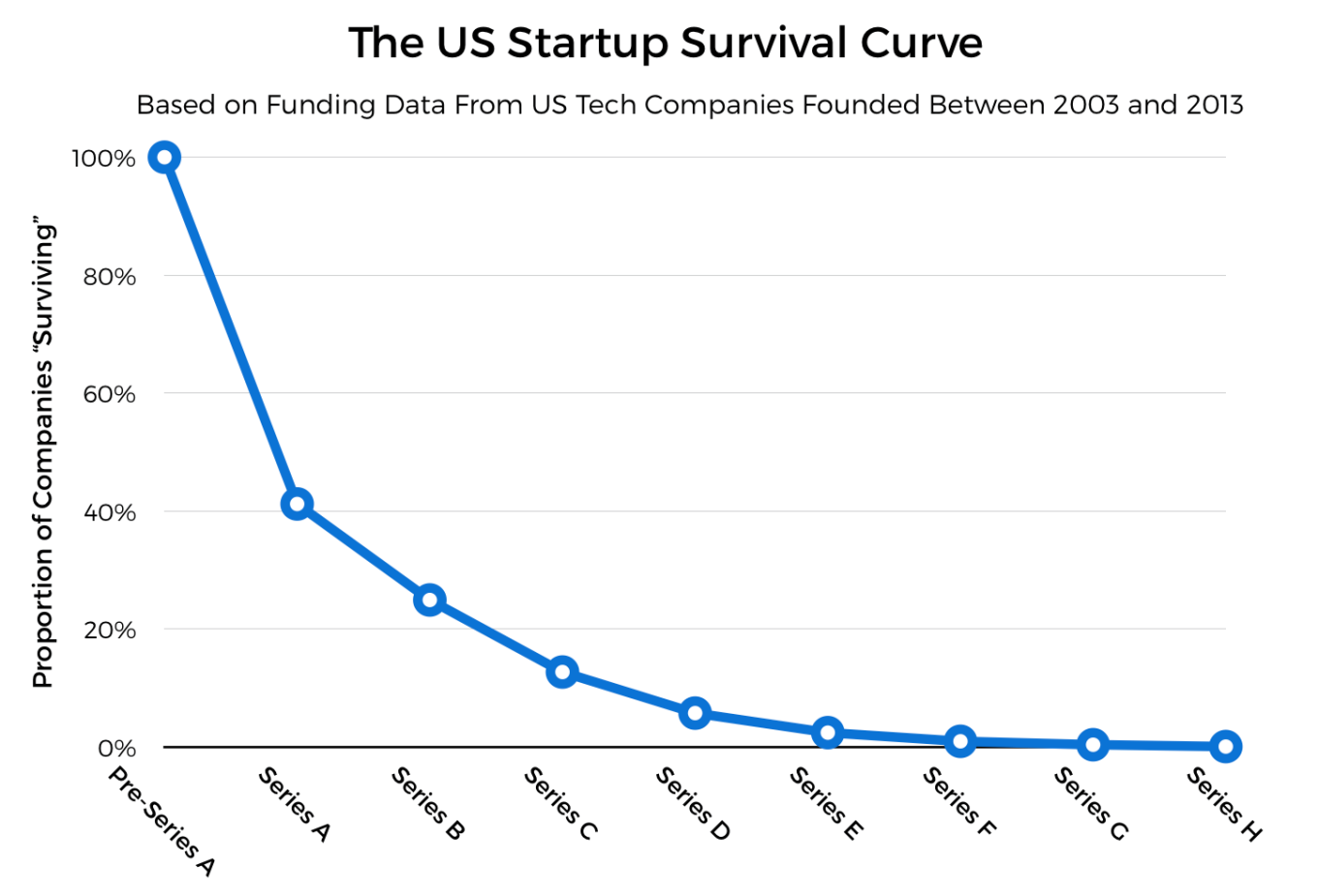 Figure 1: Startup funding drop-off curve, not including acquisitions (Source: TechCrunch)