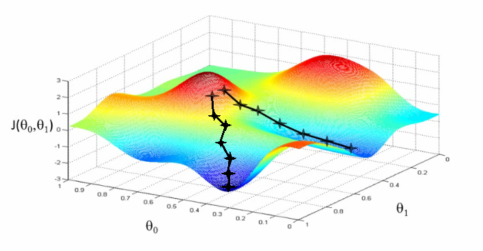 Figure 1: An illustration of gradient descent. Note that, at each iteration, the algorithm moves the black marker (a representation of the parameter vector \theta) in the direction of steepest descent. This process continues until the marker arrives at a local minimum. Note also how influential the initial value of \theta is to the final outcome in this particular, non-convex gradient map. On such a terrain, a slight initial perturbation can lead to convergence at an entirely different minimum point. (Source: Machine Learning | Coursera)