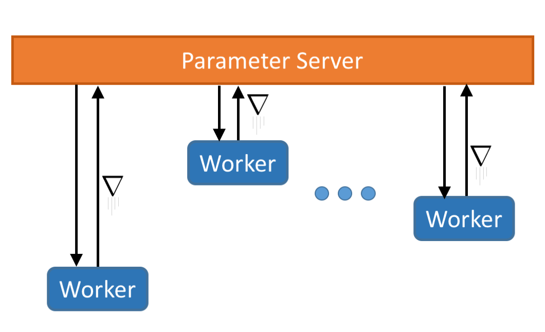 Figure 4: Asynchronous parallel SGD (Source: Stanford)