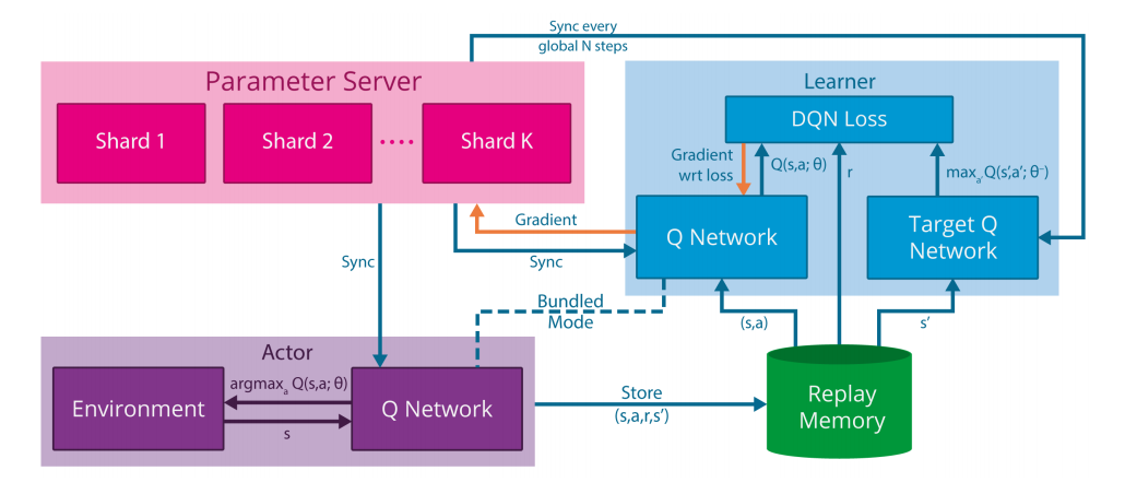 Figure 1: The Gorila agent parallelizes the training procedure by separating out learners, actors, and the parameter server. In a single experiment, several learner processes exist and they continuously send gradients to the parameter server, and receive updated parameters. At the same time, independent actors accumulate experience in parallel, and update their Q-networks from the parameter server. (Source: original paper)